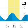 Riviera Beach tide chart for Monday, December 12, 2022