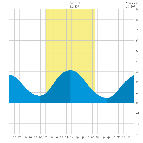 Riviera Beach tide chart for Wednesday, December 14, 2022