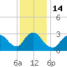 Riviera Beach tide chart for Wednesday, December 14, 2022