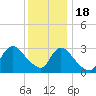 Riviera Beach tide chart for Sunday, December 18, 2022