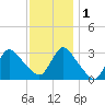 Riviera Beach tide chart for Thursday, December 1, 2022