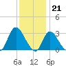 Riviera Beach tide chart for Wednesday, December 21, 2022
