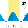 Riviera Beach tide chart for Tuesday, December 27, 2022