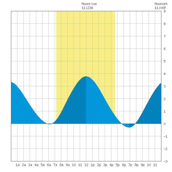 Riviera Beach tide chart for Wednesday, December 28, 2022