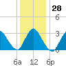 Riviera Beach tide chart for Wednesday, December 28, 2022