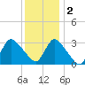 Riviera Beach tide chart for Friday, December 2, 2022