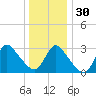 Riviera Beach tide chart for Friday, December 30, 2022