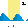 Riviera Beach tide chart for Saturday, December 31, 2022