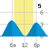 Riviera Beach tide chart for Monday, December 5, 2022