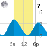 Riviera Beach tide chart for Wednesday, December 7, 2022