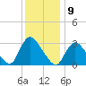 Riviera Beach tide chart for Friday, December 9, 2022