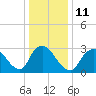 Riviera Beach tide chart for Wednesday, January 11, 2023