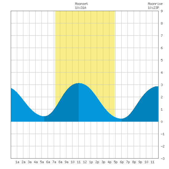 Riviera Beach tide chart for Thursday, January 12, 2023