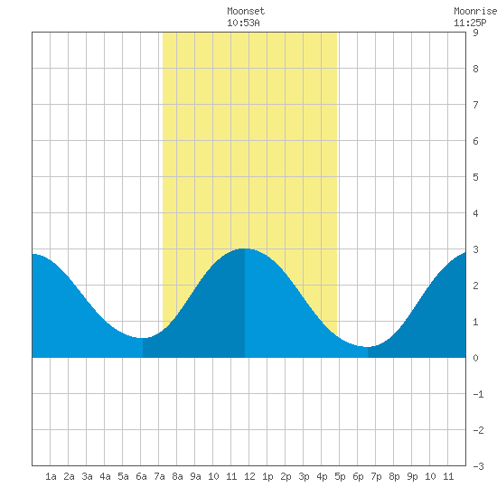Riviera Beach tide chart for Friday, January 13, 2023