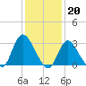 Riviera Beach tide chart for Friday, January 20, 2023