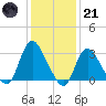 Riviera Beach tide chart for Saturday, January 21, 2023