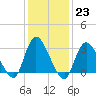 Riviera Beach tide chart for Monday, January 23, 2023