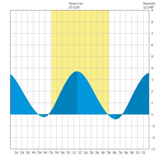 Riviera Beach tide chart for Thursday, January 26, 2023