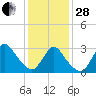 Riviera Beach tide chart for Saturday, January 28, 2023