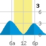 Riviera Beach tide chart for Tuesday, January 3, 2023