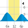 Riviera Beach tide chart for Wednesday, January 4, 2023