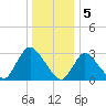 Riviera Beach tide chart for Thursday, January 5, 2023