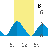 Riviera Beach tide chart for Sunday, January 8, 2023