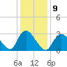 Riviera Beach tide chart for Monday, January 9, 2023