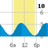 Riviera Beach tide chart for Friday, February 10, 2023