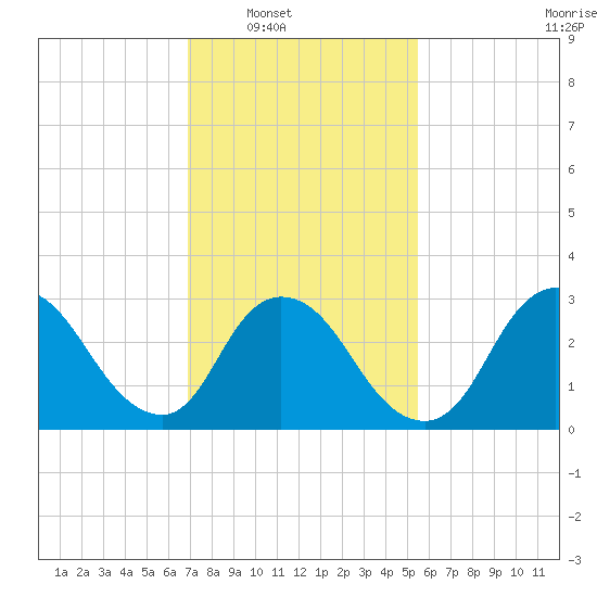 Riviera Beach tide chart for Saturday, February 11, 2023