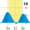 Riviera Beach tide chart for Saturday, February 18, 2023