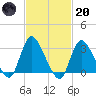 Riviera Beach tide chart for Monday, February 20, 2023