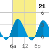 Riviera Beach tide chart for Tuesday, February 21, 2023