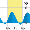 Riviera Beach tide chart for Wednesday, February 22, 2023