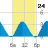 Riviera Beach tide chart for Friday, February 24, 2023