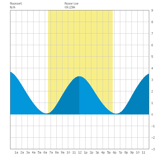 Riviera Beach tide chart for Saturday, February 25, 2023