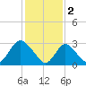 Riviera Beach tide chart for Thursday, February 2, 2023