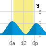 Riviera Beach tide chart for Friday, February 3, 2023