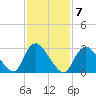 Riviera Beach tide chart for Tuesday, February 7, 2023
