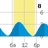 Riviera Beach tide chart for Wednesday, February 8, 2023