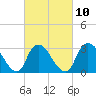 Riviera Beach tide chart for Friday, March 10, 2023