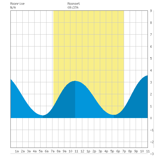 Riviera Beach tide chart for Sunday, March 12, 2023