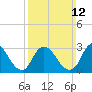 Riviera Beach tide chart for Sunday, March 12, 2023