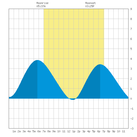 Riviera Beach tide chart for Saturday, March 18, 2023