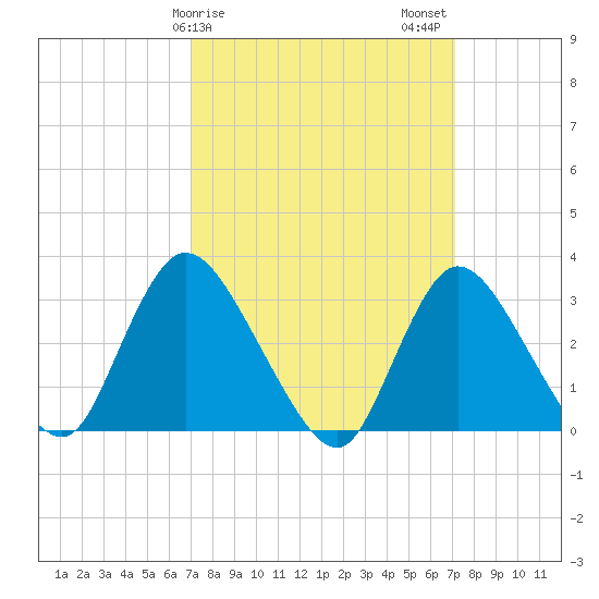 Riviera Beach tide chart for Sunday, March 19, 2023