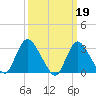 Riviera Beach tide chart for Sunday, March 19, 2023