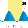 Riviera Beach tide chart for Monday, March 20, 2023