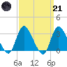 Riviera Beach tide chart for Tuesday, March 21, 2023