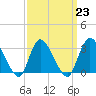 Riviera Beach tide chart for Thursday, March 23, 2023