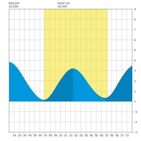 Riviera Beach tide chart for Sunday, March 26, 2023